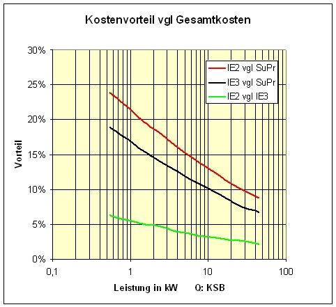 Kostenvorteil bei verschiedenen Antriebsvarianten bei Betrieb mit quadratischer Lastkennlinie und dem Lastprofil 