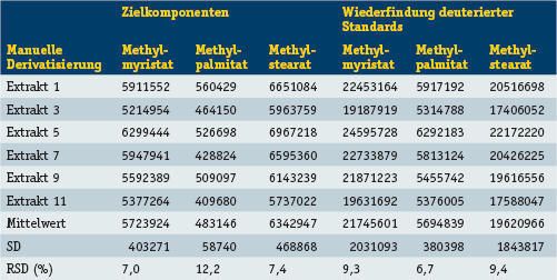 Tabelle 1: Durch GC/MS ermittelte Peakflächen ausgewählter Fettsäuremethylester einschließlich der deuterierten Standards nach manueller Derivatisierung, durchgeführt durch einen erfahrenen Anwender. (Archiv: Vogel Business Media)