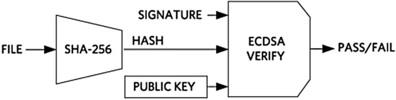 Bild 3:  ECDSA-Verifikation  der Signatur  der Firmware / Dateien (Maxim Integrated)