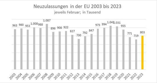 Im Februar 2023 ist die Zahl der Neuzulassungen wieder leicht gestiegen – zum Vergrößern bitte klicken.(Bild:  Ernst & Young GmbH)