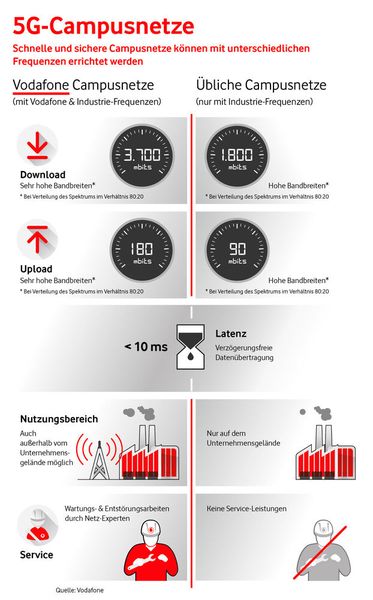  (Bild: Vodafone)