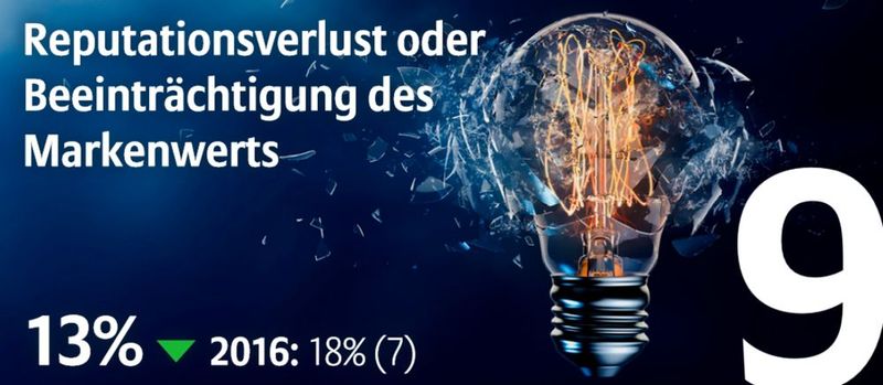 Allianz Risk Studie global: Als Risiko Nr. 9 weltweit wird der Reputationsverlust gesehen; bei deutschen Unternehmen an ebenfalls an 9. Stelle.  (Bild: Allianz Global Corporate & Specialty SE)