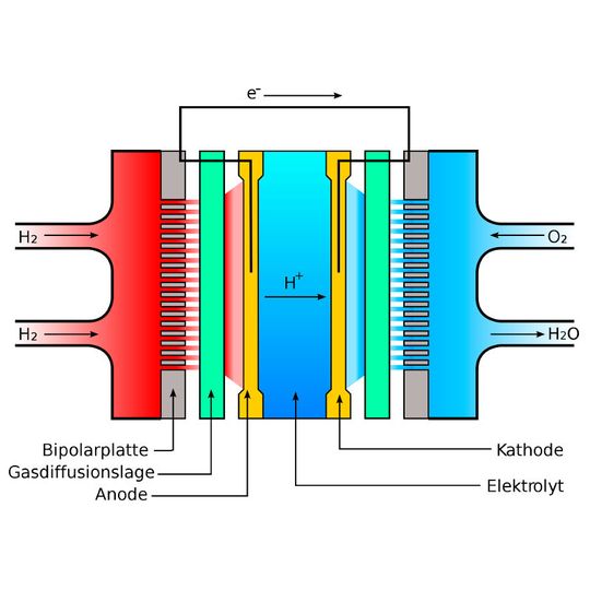 Schematische Darstellung einer Brennstoffzelle. Das deutsch-chinesische Joint Venture FCP Fuel Cell Powertrain GmbH wird am Standort Chemnitz an neuen Antriebssystemen und an der Weiterentwicklung von Brennstoffzellen forschen.(Bild:  derivative work: Matt (Diskussion) Fuel_cell.svg:Nécropotame at fr.wikipedia (Fuel_cell.svg) [FAL], vom Wikimedia Commons)