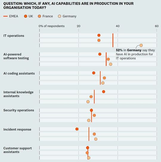 Hält die Governance mit der KI-Einführung Schritt? Antworten nach Land und nach selbst eingeschätztem Reifegrad.(Bild:  Datadog)