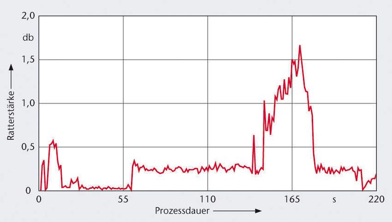 Bild 4: Vergleich der Zeitreihen ohne (a) und mit Adaptronik (b). Schnittgeschwindigkeit 70 m/min, Vorschub 0,03 mm/U, Kühlschmierstoff Tiefbohröl, Druck 80 bar, Einlippen-Tiefbohrer mit Hartmetallkopf K15, U-Form G, Werkzeugdurchmesser 7 mm, Werkzeuglänge 610 mm, Bohrweg 260 mm (Archiv: Vogel Business Media)