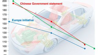 Bild 1: Das Emissionsziel von 95 g CO2/km liegt erheblich unter den Emissionen von 139 g/km, die 2010 festgelegt wurden und einer Emissionsreduzierung von 31% entsprechen. (Bild: Micronas)