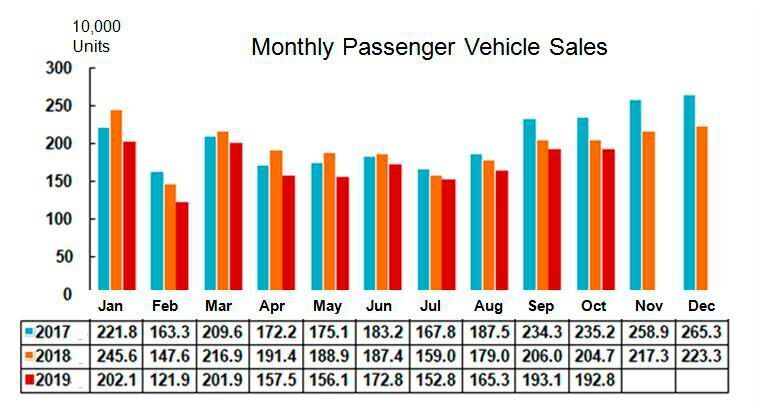 Monthly Passenger Vehicle Sales (China Automotive Industry Association)