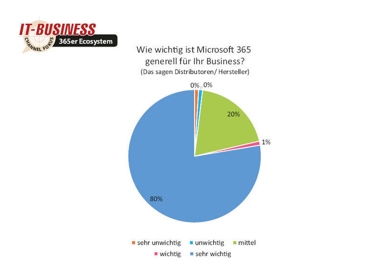 Das sieht die Gegenseite auch so. 80 Prozent der befragten Distributoren und Hersteller bewerten das Ecosystem von Microsoft als sehr wichtig“ für ihr Geschäft. (Quelle: IT-BUSINESS)