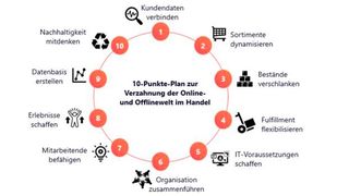 10-Punkte-Plan. (Bild: Valantic)