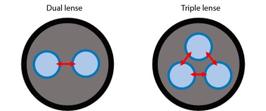 Schematische Darstellung des KI-basierten Abstandssensors mit zwei Objektiven (links) und des KI-basierten Abstandssensors mit drei Objektiven (rechts).(Bild:  Kyocera)