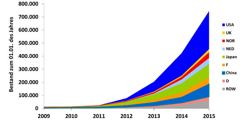Bestand an E-Autos weltweit zum 1. Januar 2015 (Grafik: ZSW)