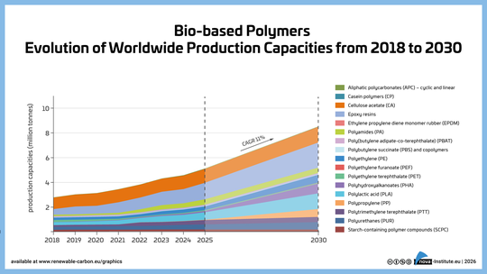Entwicklung weltweiter Kapazitäten biobasierter Polymere (2026-2030 Prognose)(Bild:  Nova-Institut)