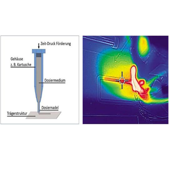 Bild 1: Aufbau des berührenden Nadel-Dosiersystems (links) und Temperaturverteilung beim FDM Druckprozess (rechts) Bild 1: Aufbau des berührenden Nadel-Dosiersystems (links) und Temperaturverteilung beim FDM Druckprozess (rechts)