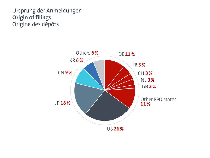 Ursprung der Patentanmeldungen weltweit in 2014. (obs/Europäisches Patentamt (EPA))