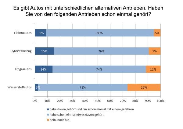 Bekanntheit alternativer Antriebe (hy TRUST)