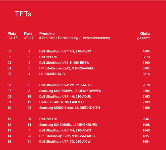 Die Top 15 der TFTs. (ITscope)