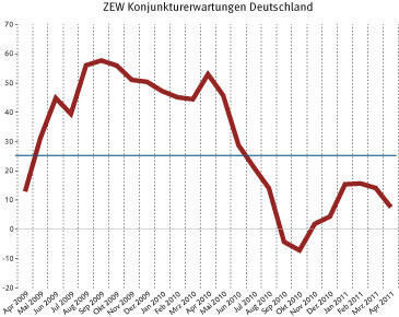 ZEW-Konjunkturerwartungen: April 2011sind die Erwartungen verhalten  (Bild: ZEW)