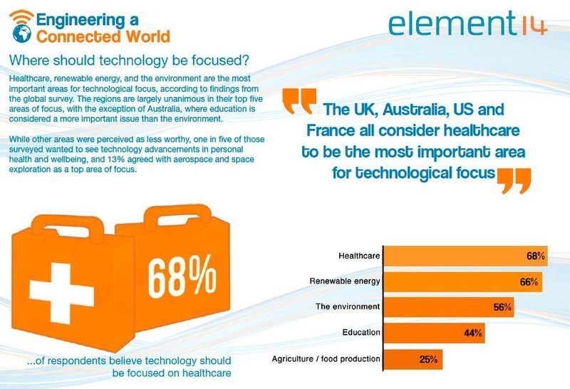  „Engineering a Connected World”: einige Auszüge der Studie von Farnell/element14 (element14)