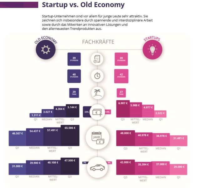 Startups vs. Old Economy (Gehalt.de)