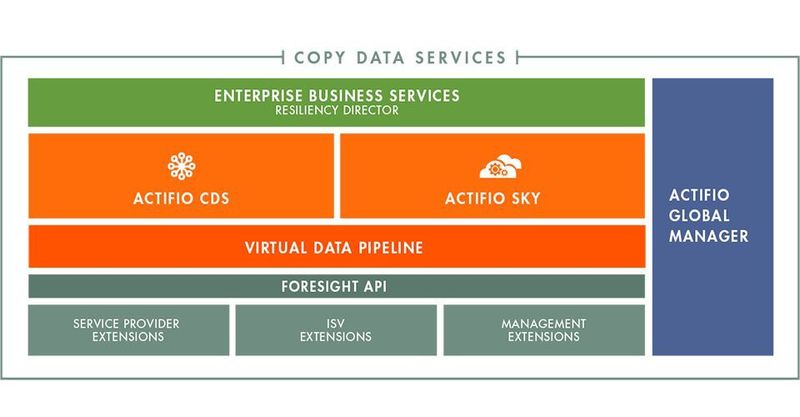 Actifios Plattform zur Virtualisierung von Datenkopien setzt sich aus verschiedenen Software- und Service-Komponenten zusammen, die alle auf Actifios Virtual Data Pipeline aufbauen. (Actifio)
