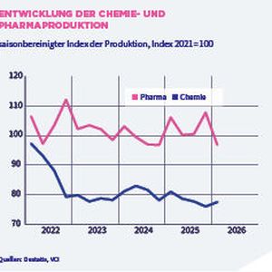 Die Produktion ist in der Chemie um 2 Prozent gestiegen und in der Pharma um 10 Prozent zurückgegangen.(Bild:  VCI)