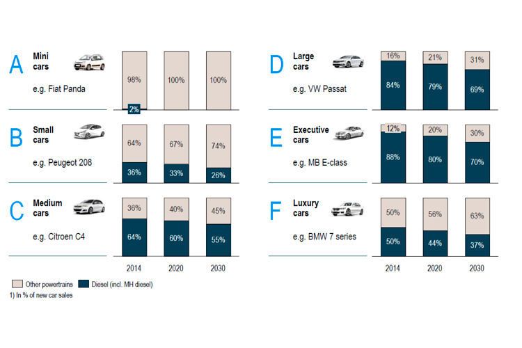 Der Roland-Berger-Prognose des Dieselanteils von Neuwagen verdeutlicht, dass diese Aggregate weiterhin in den höheren Klassen vertreten sein werden, wobei ihr Anteil sinkt. Für Kleinst- und Kleinwagen wird diese Antriebsform aus Kostengründen kaum oder gar nicht mehr angeboten werden, erwarten die Experten. (Quelle: EEA, Roland Berger)