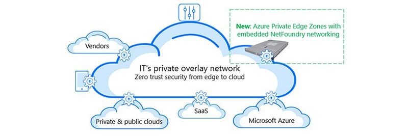 NetFoundry-Plattform zum einfachen Management des Overlay-Netzwerkes über die Cloud.