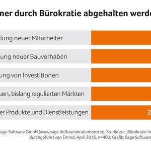 Zu viel Bürokratie hält vom Wesentlichen ab - etwa von der Einstellung neuer Mitarbeiter, sagen 37 % der Befragten.