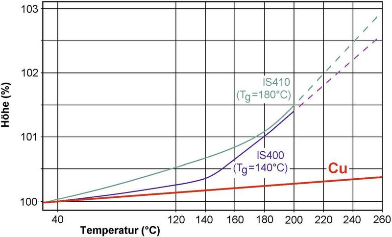 Bild 3: Temperaturbedingte Ausdehnung in z-Richtung von zwei temperaturstabilen Leiterplatten-Materialien und von Kupfer.  (Wolf Dieter Schmidt)
