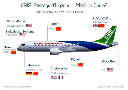 Wichtige Teile der C919 stammen von Zulieferern aus dem Ausland.(Bild:  Asia Waypoint für MM Maschinenmarkt)