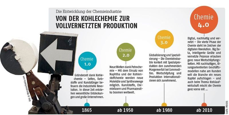 Die Weichenstellung: Trotz gestiegener Produktion geht der Umsatz der deutschen Chemieindustrie zurück. Ist es Zeit für eine neue industrielle Ära? Experten sprechen von der vierten industriellen Revolution - jetzt soll das Konzept Chemie 4.0 die Richtung vorgeben. (© Weinstein/Fotolia.com; Grafik: PROCESS)