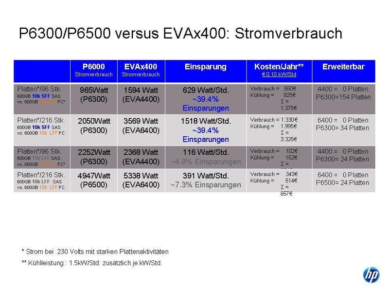 Beim Einsatz von Small Form Factor Festplatten in einem P6300 System lassen sich laut HP-Berechnungen im Vergleich mit einer EVA6400 bis zu 3.325 Euro Stromkosten sparen. (Archiv: Vogel Business Media)