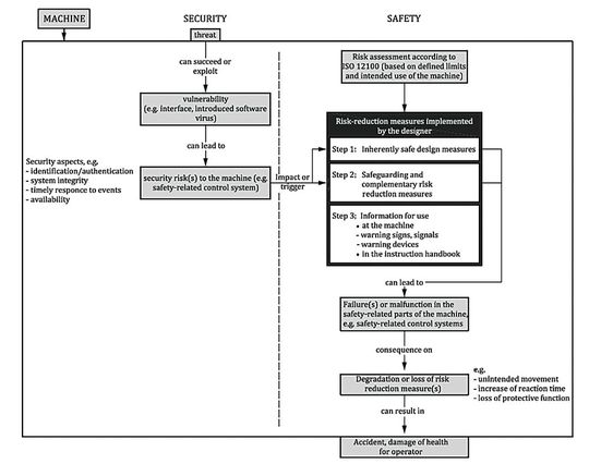 Zusammenhang zwischen Security- und Safety-Risikobeurteilungen entsprechend ISO/TR 22100-4.(Bild:  ISO/TR 22100-4)