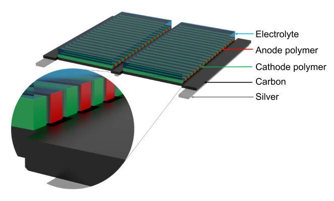 Bild 2: Beispiel einer 3D-Struktur einer gedruckten wiederaufladbaren Batterie. (Bild: InnovationLab)