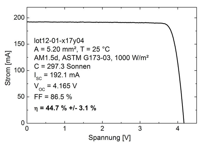IV-Charakteristik der gegenwärtig besten Vierfachsolarzelle unter dem AM1.5d ASTM G173-03 Spektrum bei einer Konzentration von 297 Sonnen. Die Messungen wurden am Fraunhofer ISE CalLab durchgeführt. (Fraunhofer ISE)