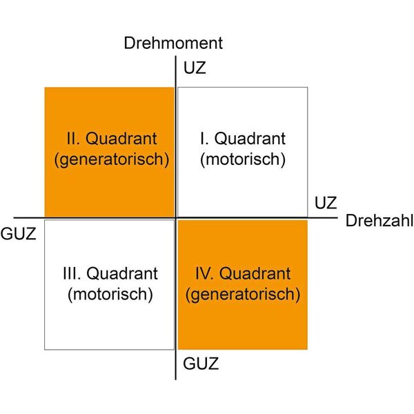 Schema des 4-Quadranten-Betriebs: Das Vorgängermodell der BLH-Serie konnte nur im Quadrant I und III betrieben werden, der neue Treiber kontrolliert in allen vier.  (Oriental Motor)