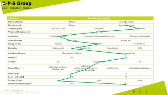 Identifikation technischer Anforderungen.(Bild:  C-P-S Group)