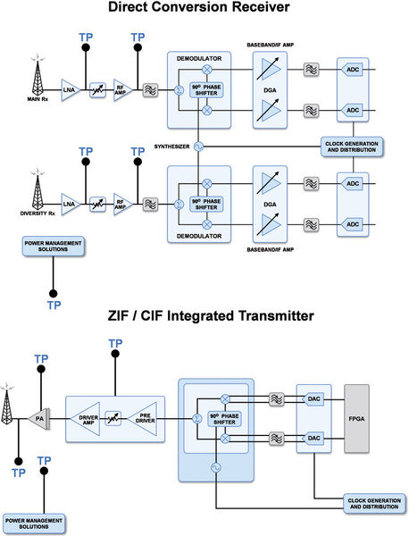 Bild 3: Macro-Basisstation-Blockdiagramm mit Telemetriepunkten (TP), die der AD9361 überwachen kann. (Bild: ADI)