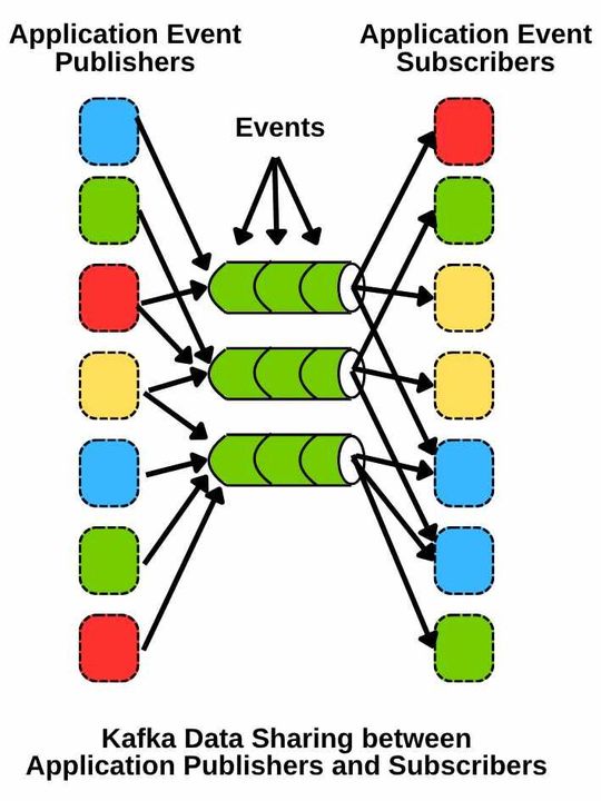 Kafka-Datenaustausch zwischen Anwendungs-Publishern und -Subscribern(Bild:  Confluent)