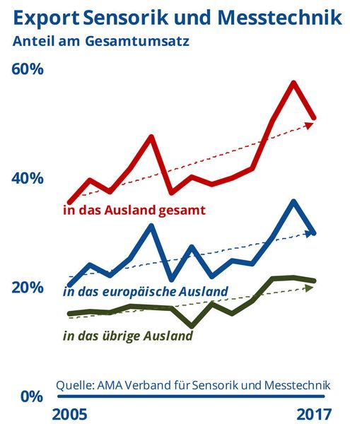 Die Exportquote ins mitteleuropäische Ausland erfuhr ein Minus von sechs Prozentpunkten. (AMA Verband)