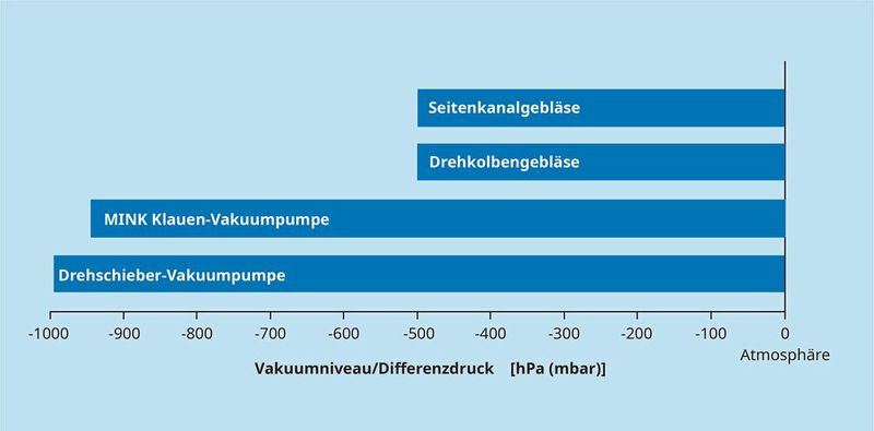 Vakuumniveaus (Enddrücke) der verschiedenen Gebläse und Vakuumpumpen. (Bild: Busch Vacuum Solutions)
