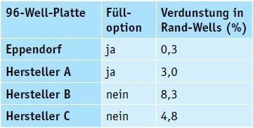 Tabelle 2: Durchschnittliche Verdunstung in Rand-Wells in 96-Well-Platten (Bild: Eppendorf)