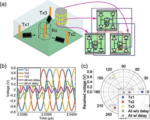 Erweitertes Simulationsmodell und Ergebnisse. (a) Gesamtes Simulationsmodell. Es wurden Sätze von drei miteinander verbundenen MS-Elementarzellen verwendet. Jedes der sechs leitenden Panels hatte 2×3 FRAU Elementarzellen. Das Signal von Tx1 ahmte die erste Welle nach, während die Signale von Tx2 und Tx3 verzögerte Mehrwegesignale nachahmten. Jedes der drei Signale durchlief die miteinander verbundenen MS-Einheitszellen. (b),(c) Die simulierten empfangenen Spannungen in (b) dem Zeitbereich und (c) dem polaren Koordinatensystem. Das Polardiagramm zeigt die Grundform der empfangenen Spannungen (siehe Ergänzende Materialanmerkung G für Oberschwingungskomponenten [27]). Die grauen Zahlen in der Nähe der Symbole geben die Spannungswerte an. (Bild: CC BY)
