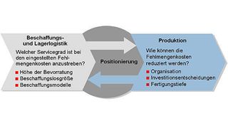 Betrachtung des Servicegrades und der Fehlmengenkosten der Produktion. Quelle: IPH (Archiv: Vogel Business Media)