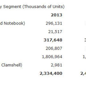 Vor allem die Verkäufe der "Ultramobiilen" Laptops, haben den Abwertstrend bei PCs bremsen können.