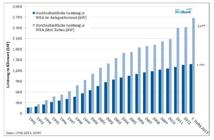 Entwicklung der durchschnittlichen Leistung der jährlich zugebauten Windenergieanlagen sowie des bundesweiten Anlagenbestandes (Status 30. Juni.2013). (Bild: BEW)