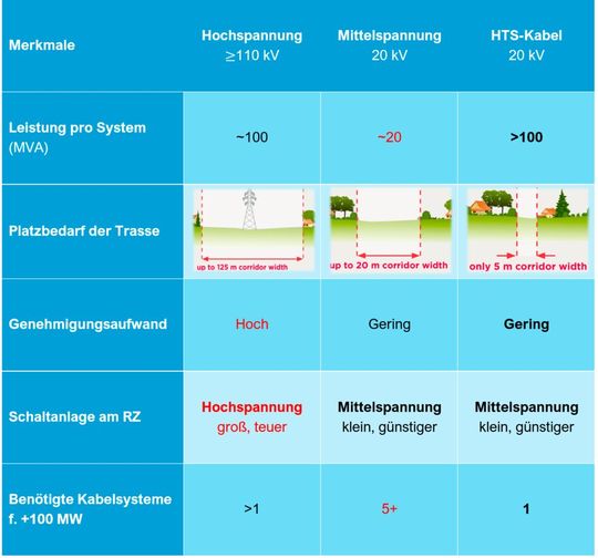 Hoch-, Mittelspannung und HTS-Kabel im direkten Vergleich.(Bild:  Peter Abrell)