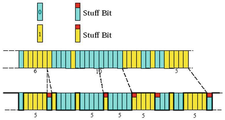 Bild 6: Nach jeweils fünf aufeinanderfolgenden Bits gleicher Polarität wird ein Füllbit entgegengesetzter Polarität in die CAN-Bus-Nachricht eingefügt.