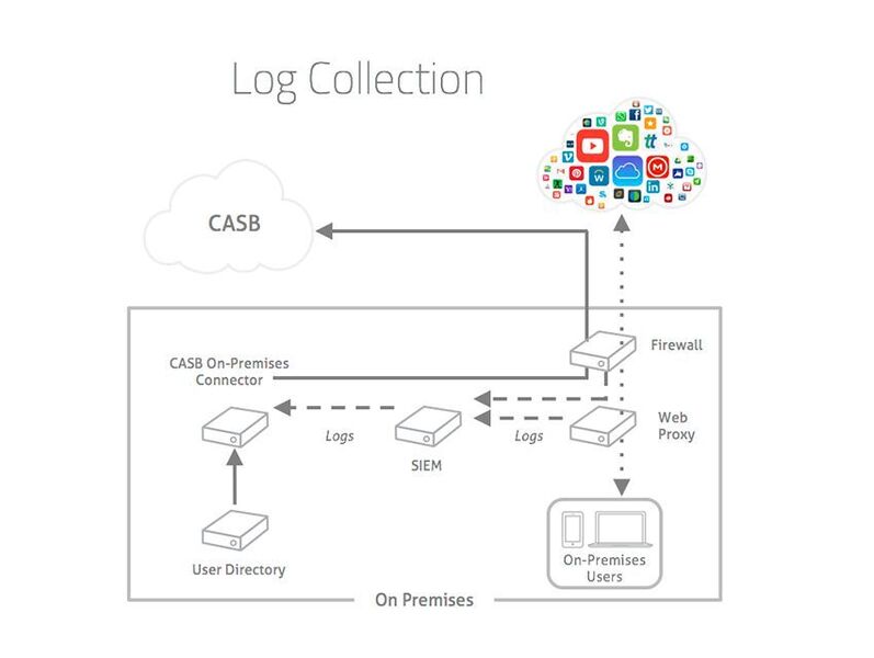 Ein CASB übernimmt und analysiert Netzwerk-Logfiles, die bereits im SIEM gespeichert sind. (Skyhigh Networks)