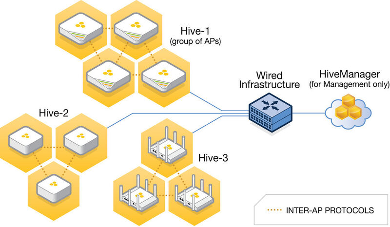 Abbildung 2: Die intelligenten APs formieren sich automatisch zu einem „Schwarm-Netz“, d.h. einer verteilten Zugriffsarchitektur, dessen Geräte sich Netzwerkeinstellungen sowie Steuerungsinformationen teilen, untereinander kommunizieren und sich über eine Cloud-basierte Management-Oberfläche zentral verwalten lassen – ganz ohne Controller oder Overlay-Netzwerk. (Bild: Aerohive Networks)